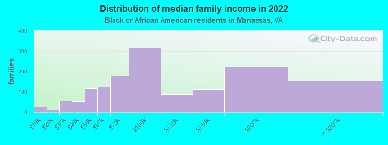 Distribution of median family income in 2022