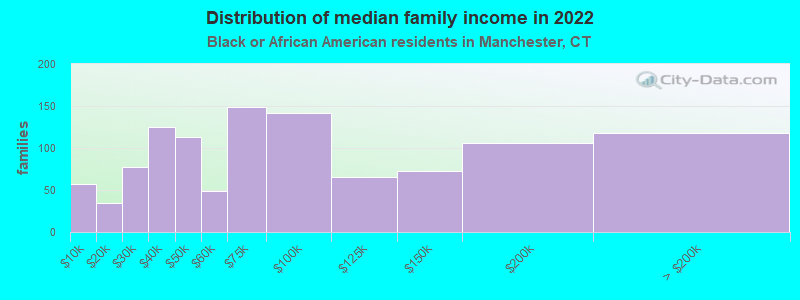 Distribution of median family income in 2022