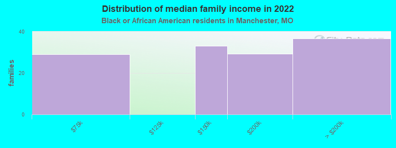 Distribution of median family income in 2022