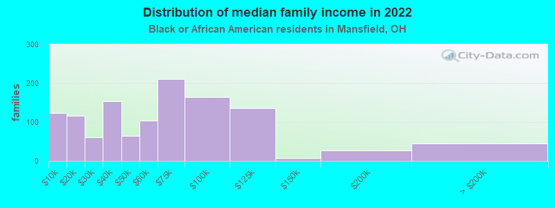 Distribution of median family income in 2022