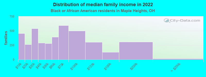 Distribution of median family income in 2022