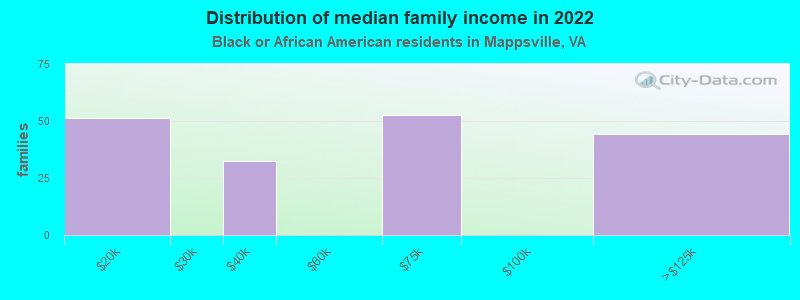 Distribution of median family income in 2022