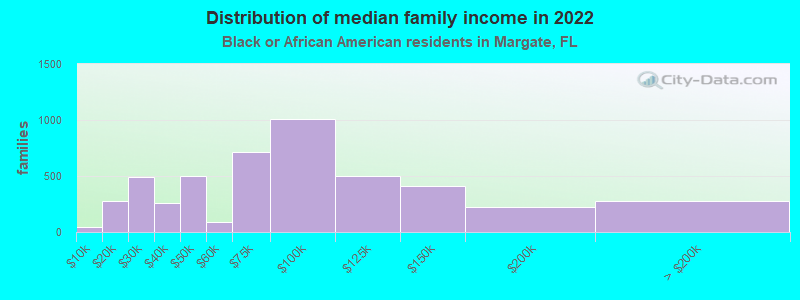 Distribution of median family income in 2022