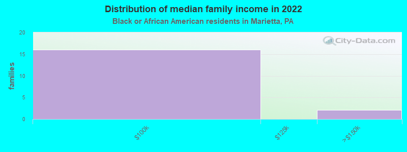 Distribution of median family income in 2022