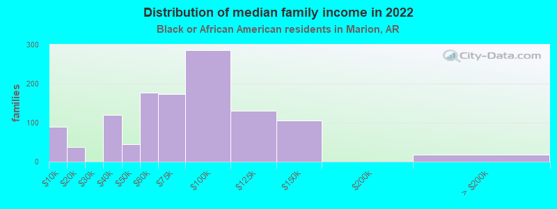 Distribution of median family income in 2022