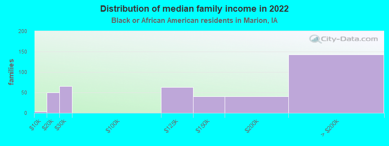 Distribution of median family income in 2022