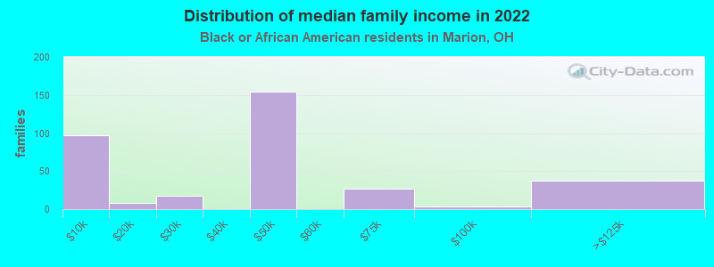 Distribution of median family income in 2022