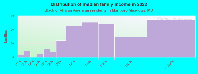 Distribution of median family income in 2022