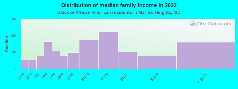 Distribution of median family income in 2022