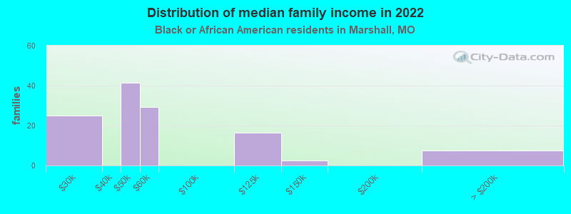 Distribution of median family income in 2022