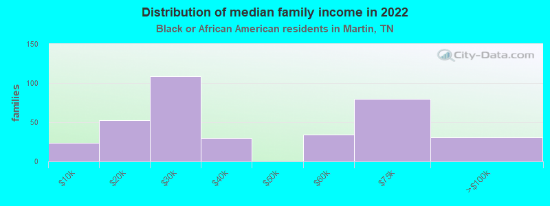 Distribution of median family income in 2022