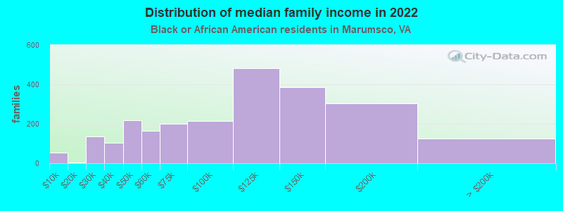 Distribution of median family income in 2022