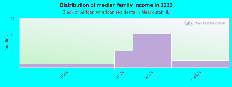 Distribution of median family income in 2022