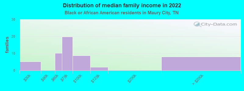 Distribution of median family income in 2022