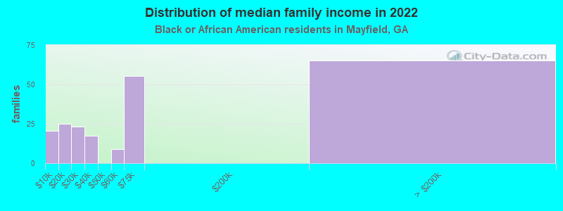 Distribution of median family income in 2022