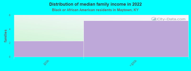 Distribution of median family income in 2022