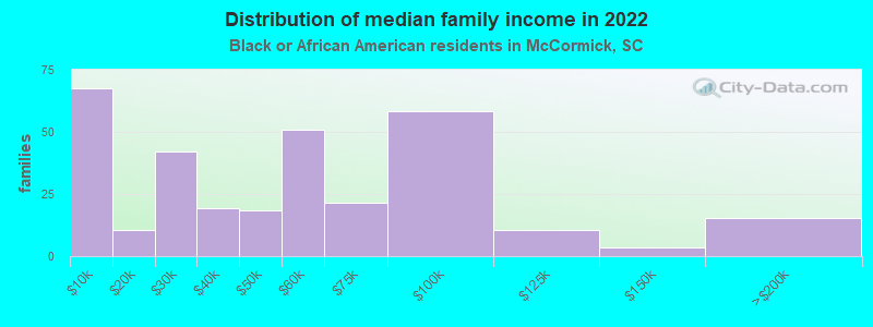 Distribution of median family income in 2022