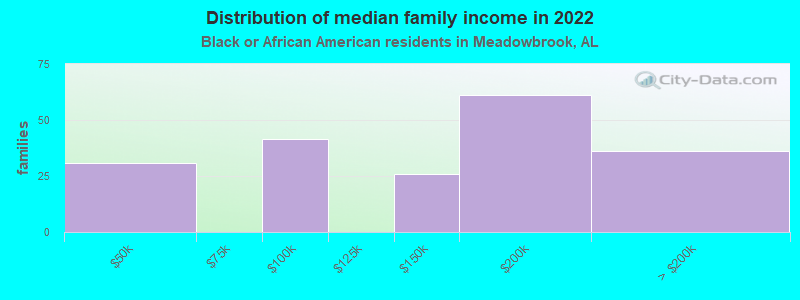 Distribution of median family income in 2022