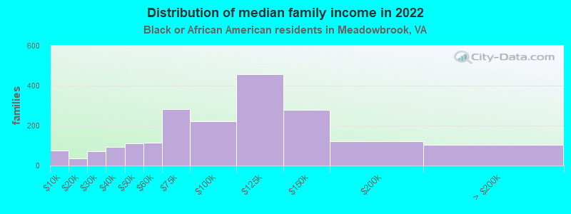 Distribution of median family income in 2022