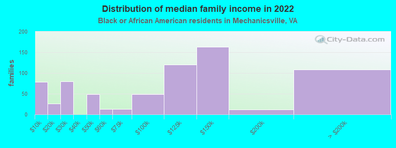 Distribution of median family income in 2022