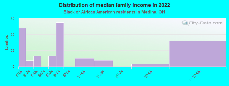 Distribution of median family income in 2022