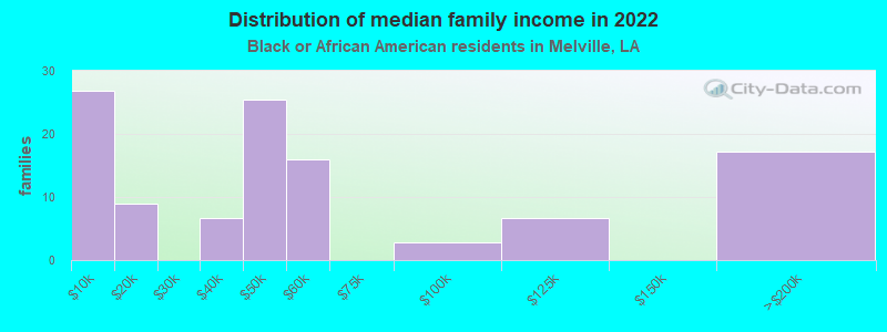 Distribution of median family income in 2022