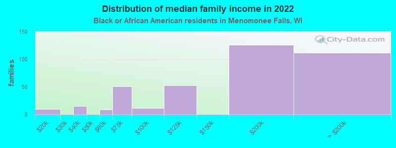 Distribution of median family income in 2022