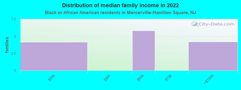 Distribution of median family income in 2022