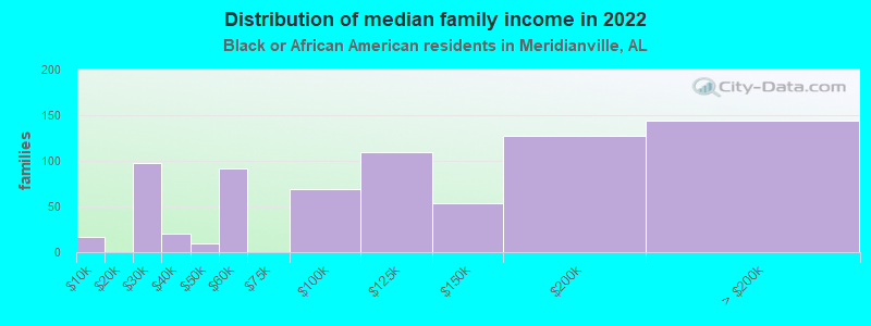 Distribution of median family income in 2022