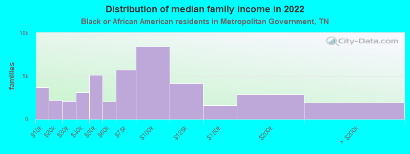 Distribution of median family income in 2022