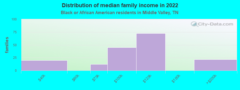 Distribution of median family income in 2022