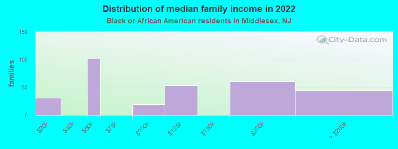 Distribution of median family income in 2022