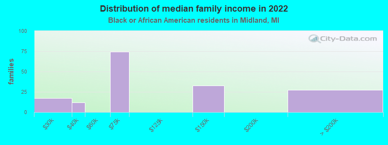 Distribution of median family income in 2022