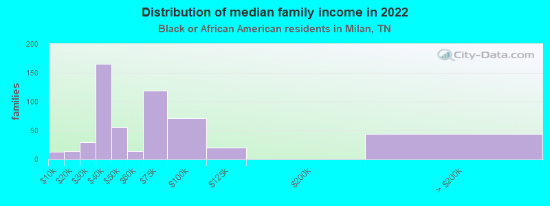 Distribution of median family income in 2022