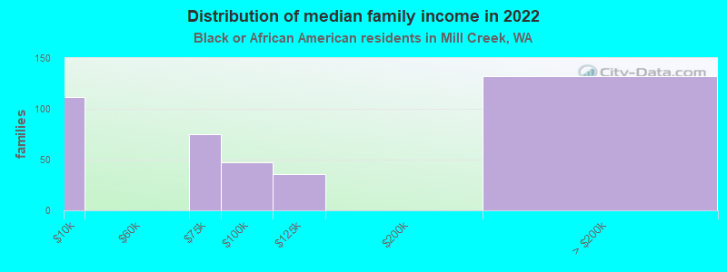 Distribution of median family income in 2022