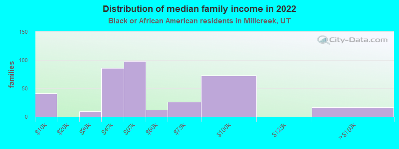 Distribution of median family income in 2022