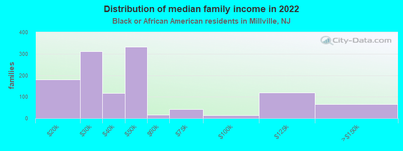 Distribution of median family income in 2022