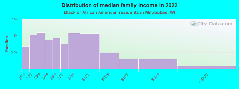 Distribution of median family income in 2022