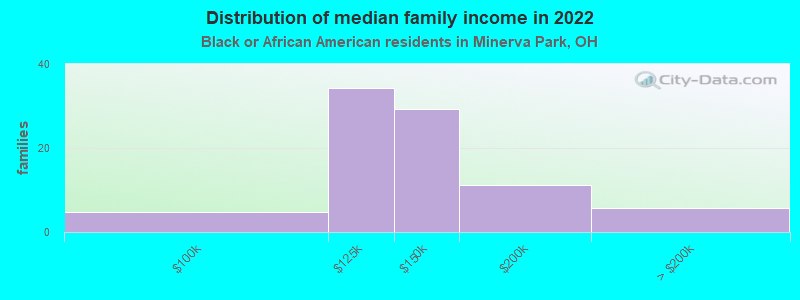 Distribution of median family income in 2022