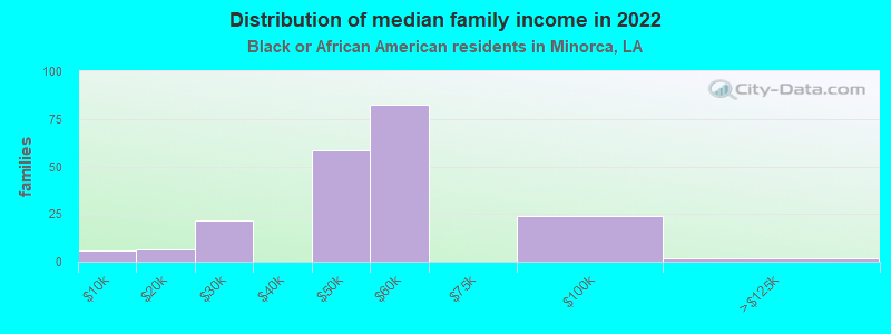 Distribution of median family income in 2022