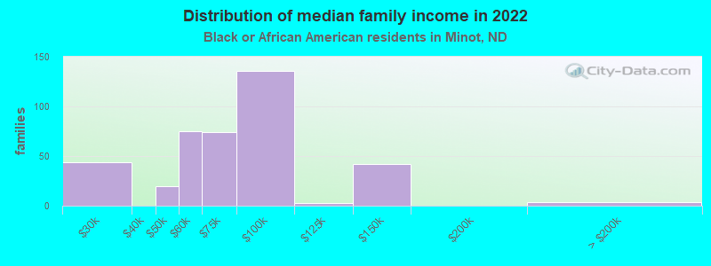 Distribution of median family income in 2022