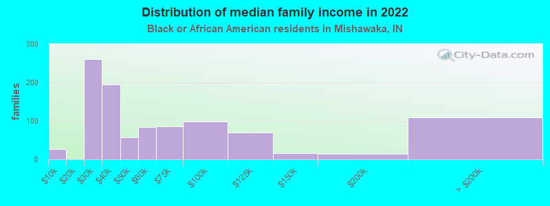 Distribution of median family income in 2022