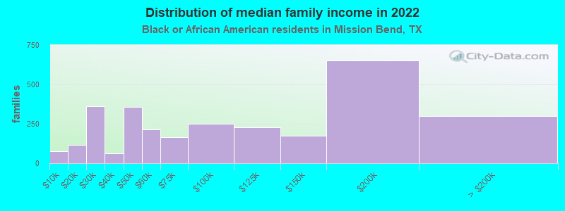 Distribution of median family income in 2022