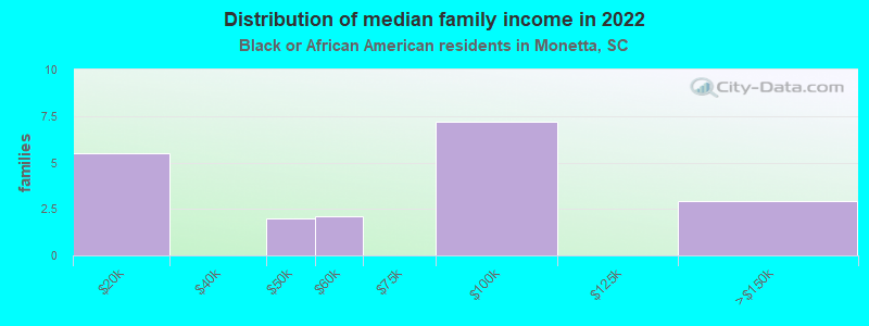 Distribution of median family income in 2022