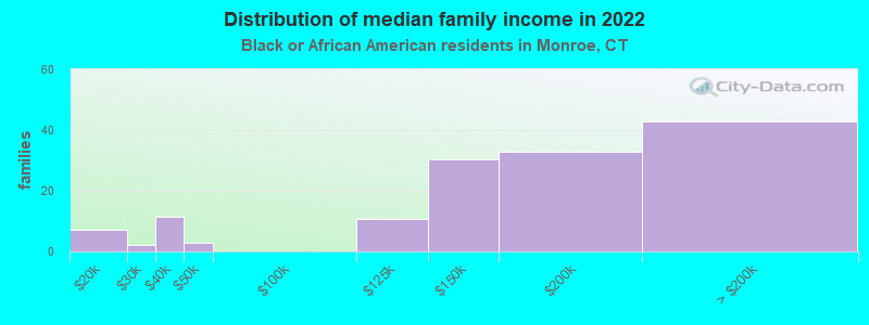 Distribution of median family income in 2022