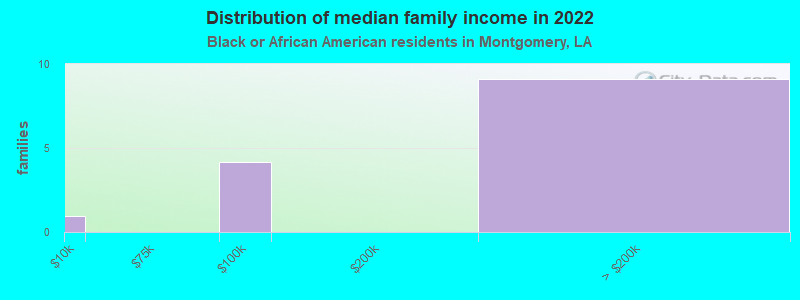 Distribution of median family income in 2022