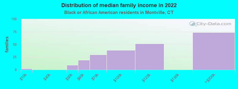 Distribution of median family income in 2022