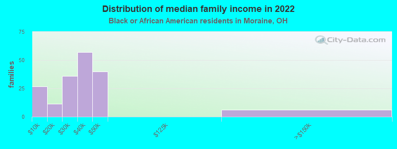 Distribution of median family income in 2022