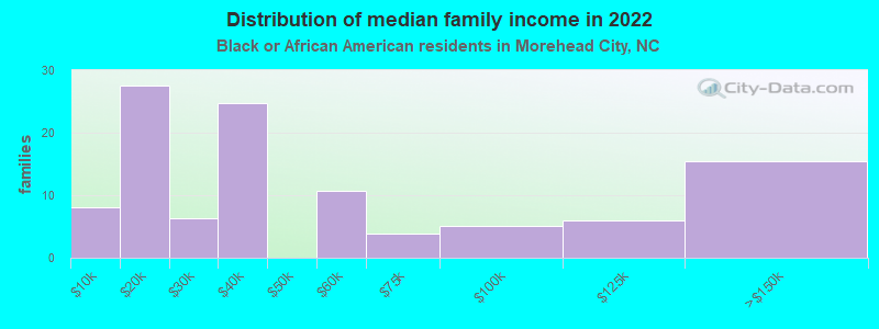 Distribution of median family income in 2022