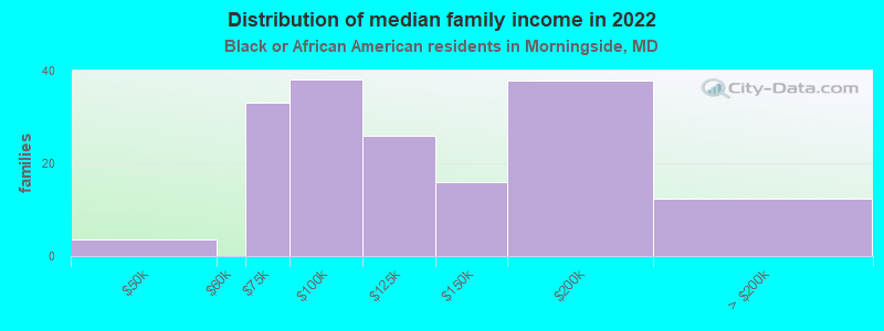 Distribution of median family income in 2022